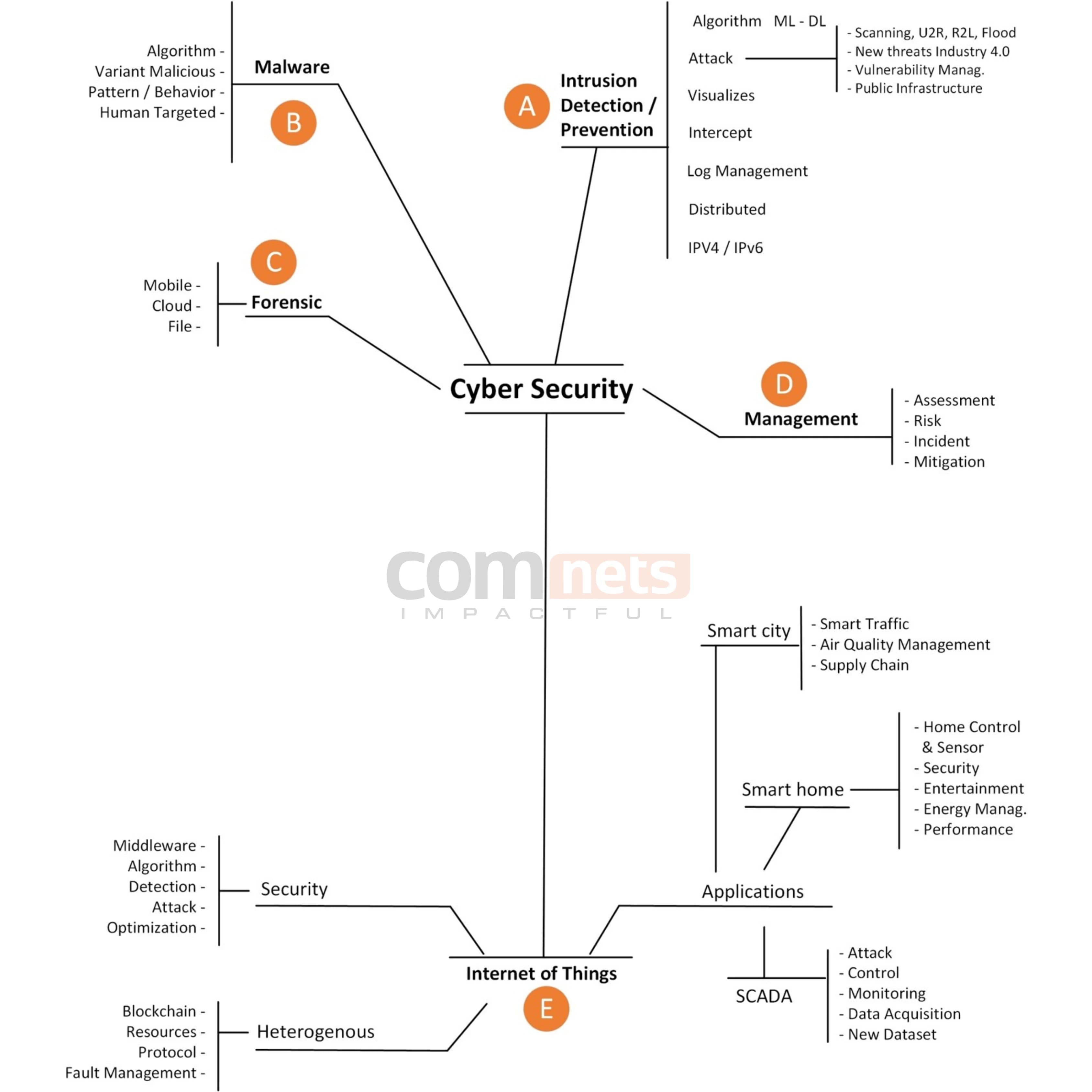 Bidang Keamanan Informasi