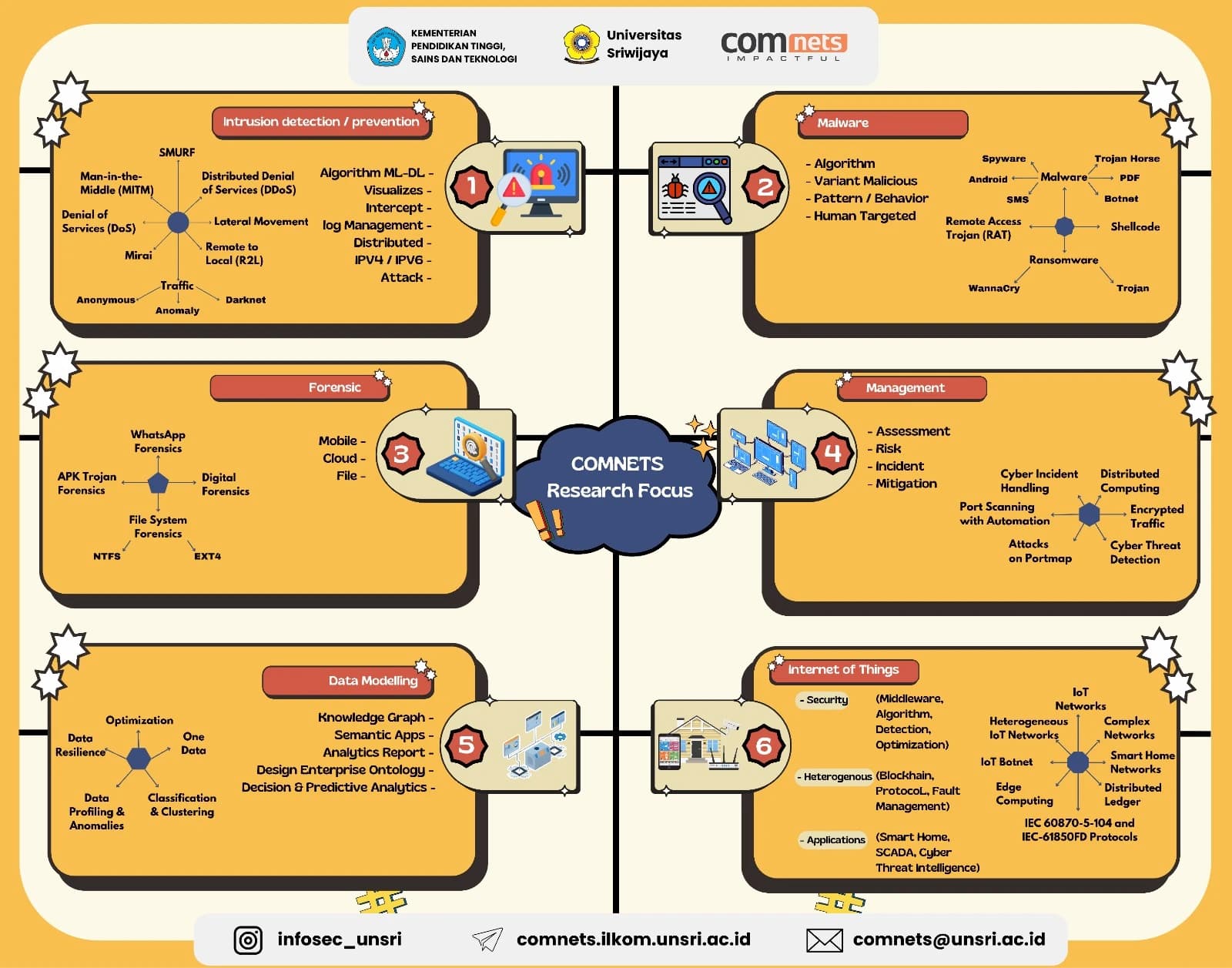 Bidang Keamanan Informasi