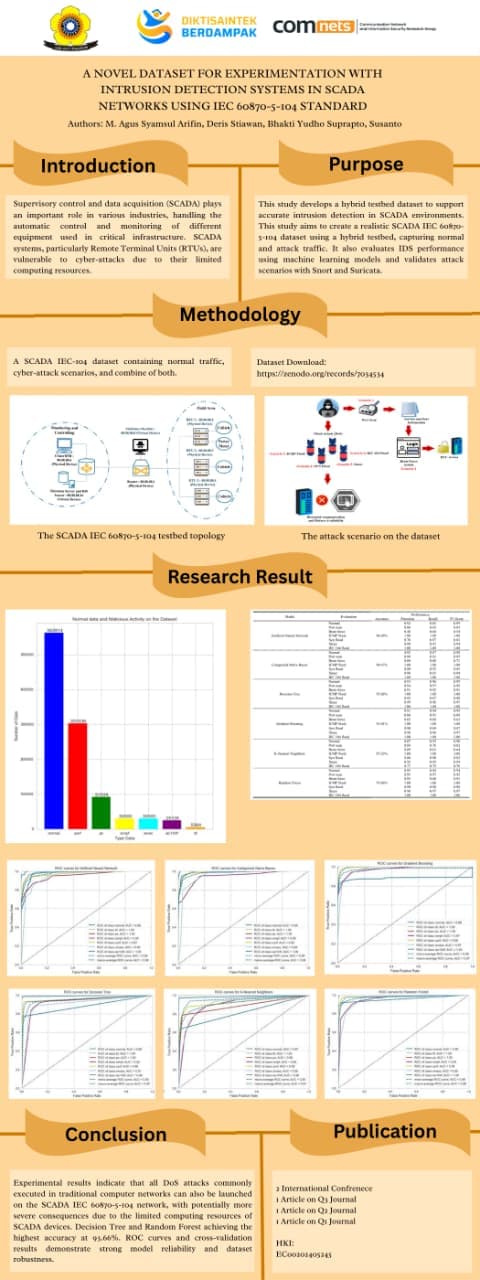 A Novel Dataset for Experimentation with Intrusion Detection Systems in SCADA Networks using IEC 60870-5-104 Standard