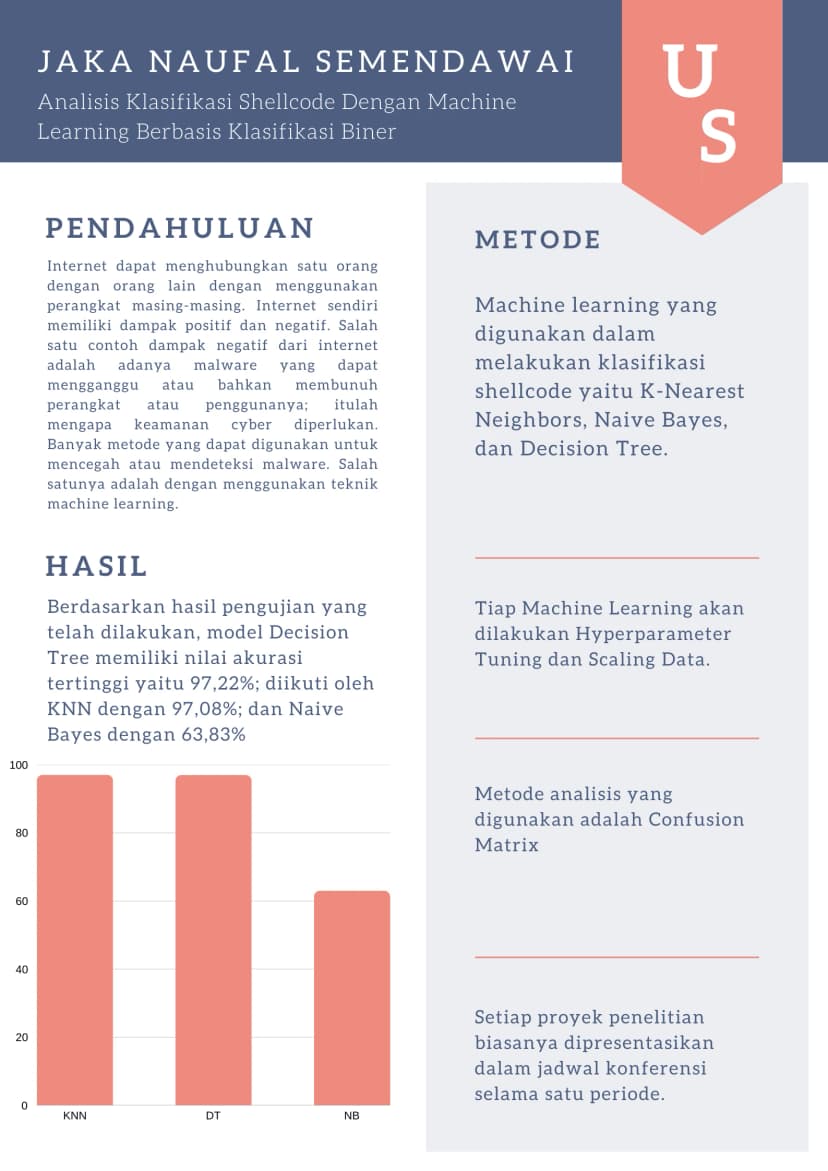 Analisis Klasifikasi Shellcode Dengan Machine Learning Berbasis Klasifikasi Biner