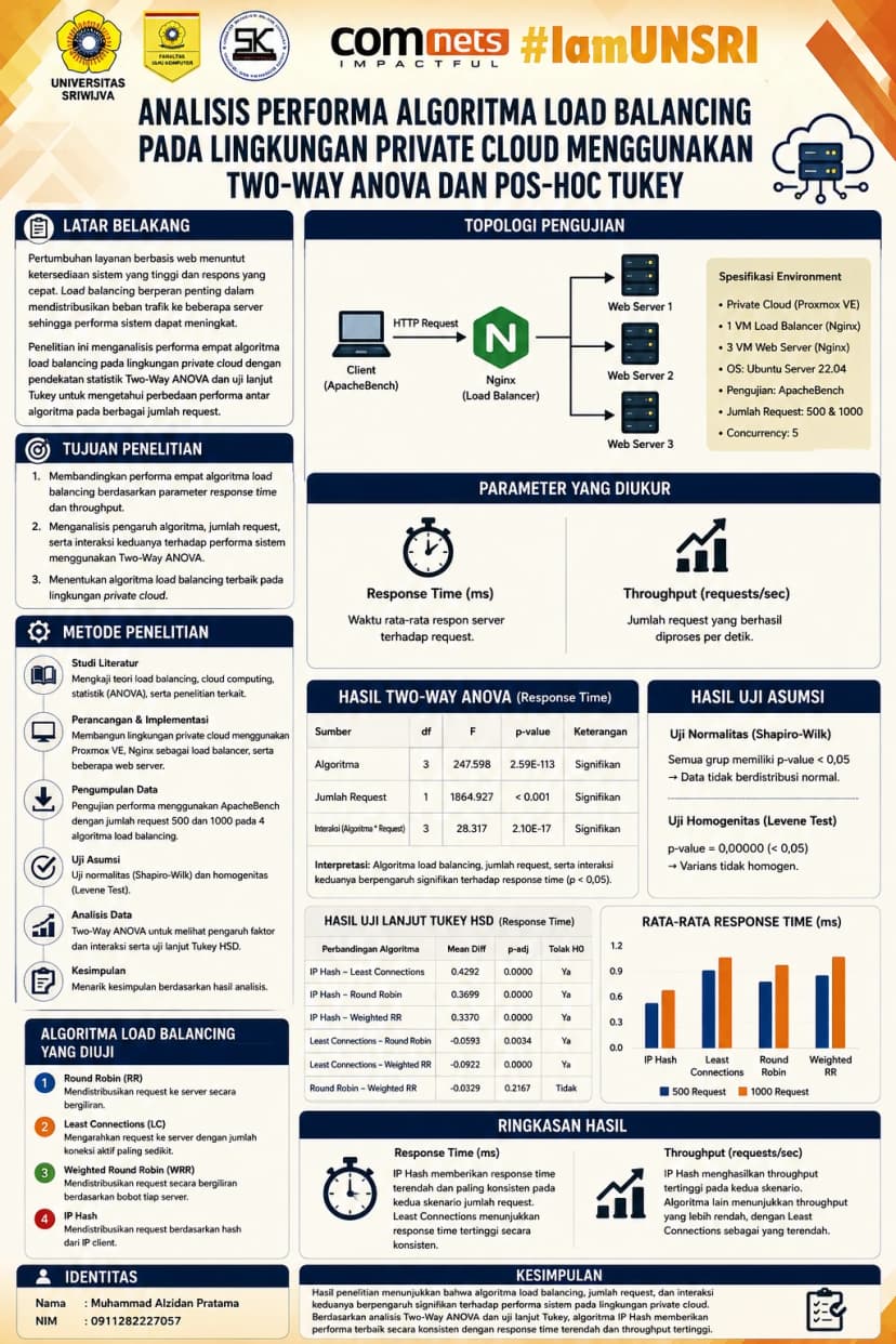 Analisis Performa Algoritma Load Balancing Pada Lingkungan Private Cloud Menggunakan Two-way ANova dan Pos-Hoc tukey