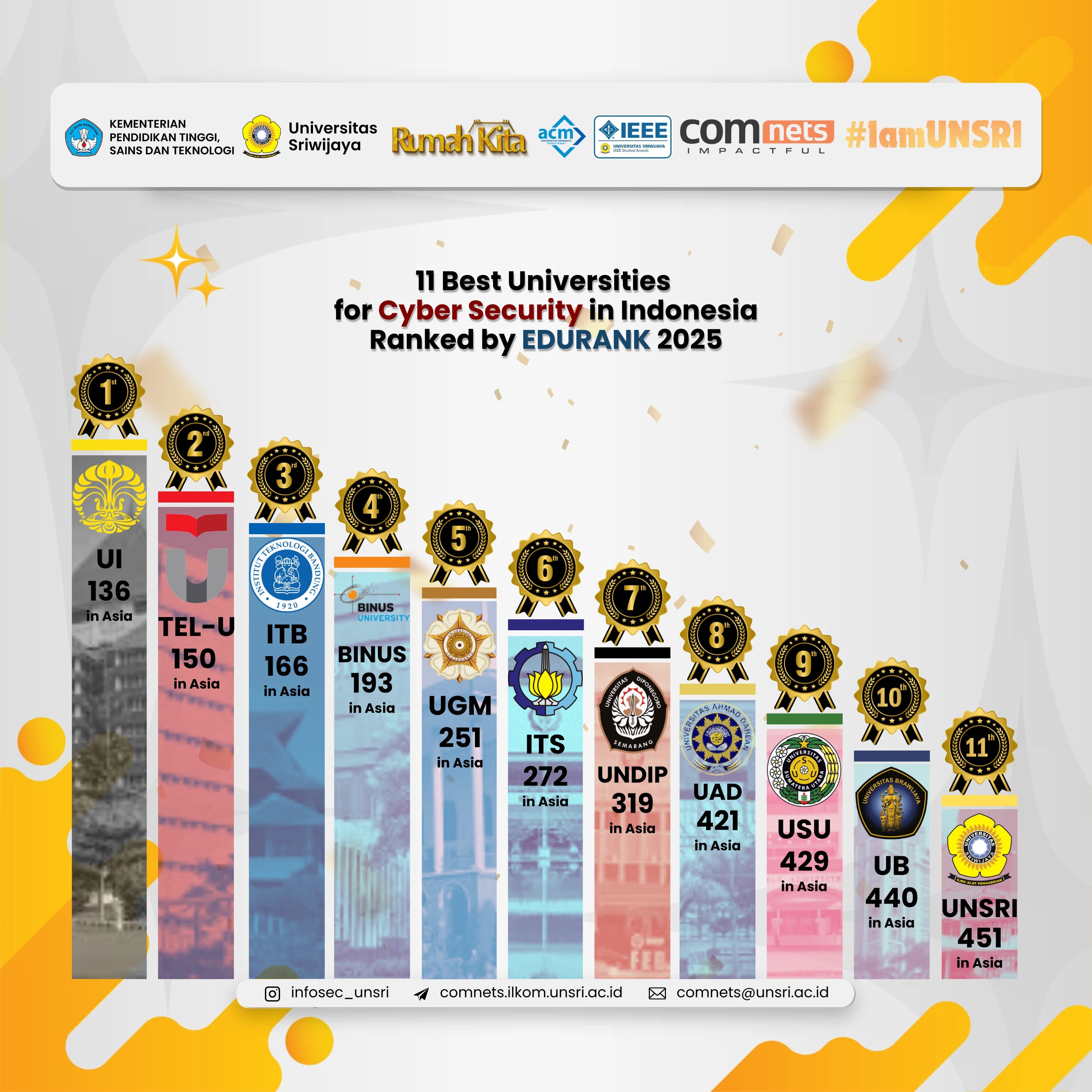 EduRank Rilis Peringkat Universitas: UNSRI Tembus Top 10 Computer Network dan Top 11 Cyber Security di Indonesia