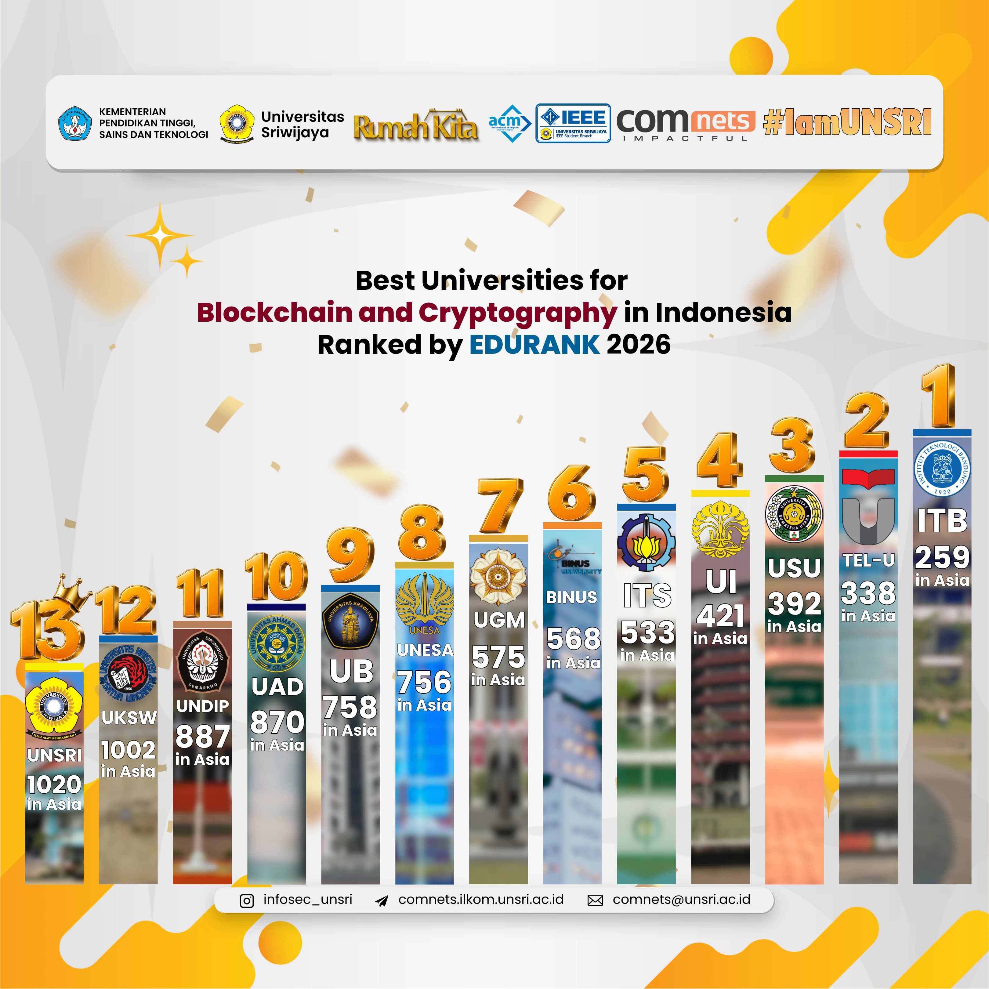 UNSRI Peringkat 13 Indonesia Bidang Blockchain dan Cryptography Versi EduRank
