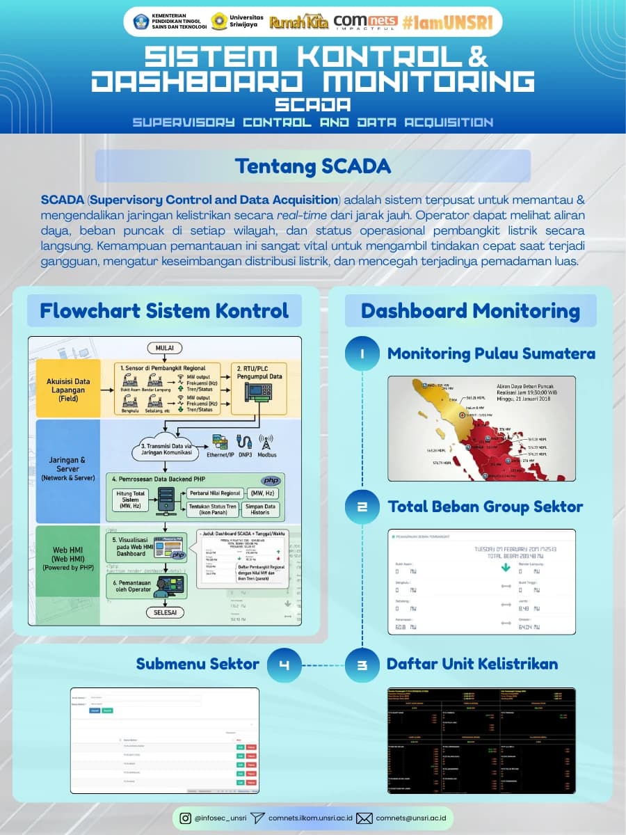 Sistem Kontrol & Dashboard Monitoring SCADA