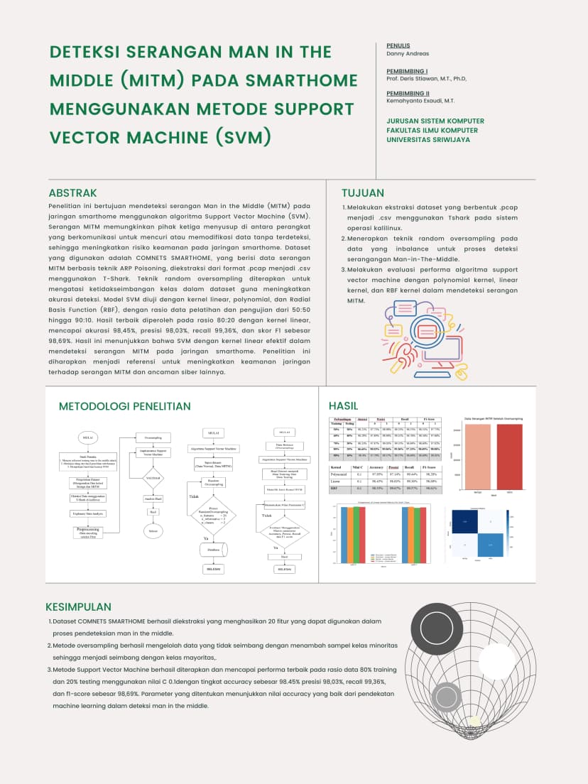 Deteksi Serangan Man In The Middle (MITM) Pada Smarthome Menggunakan Metode Support Vector Machine (SVM)
