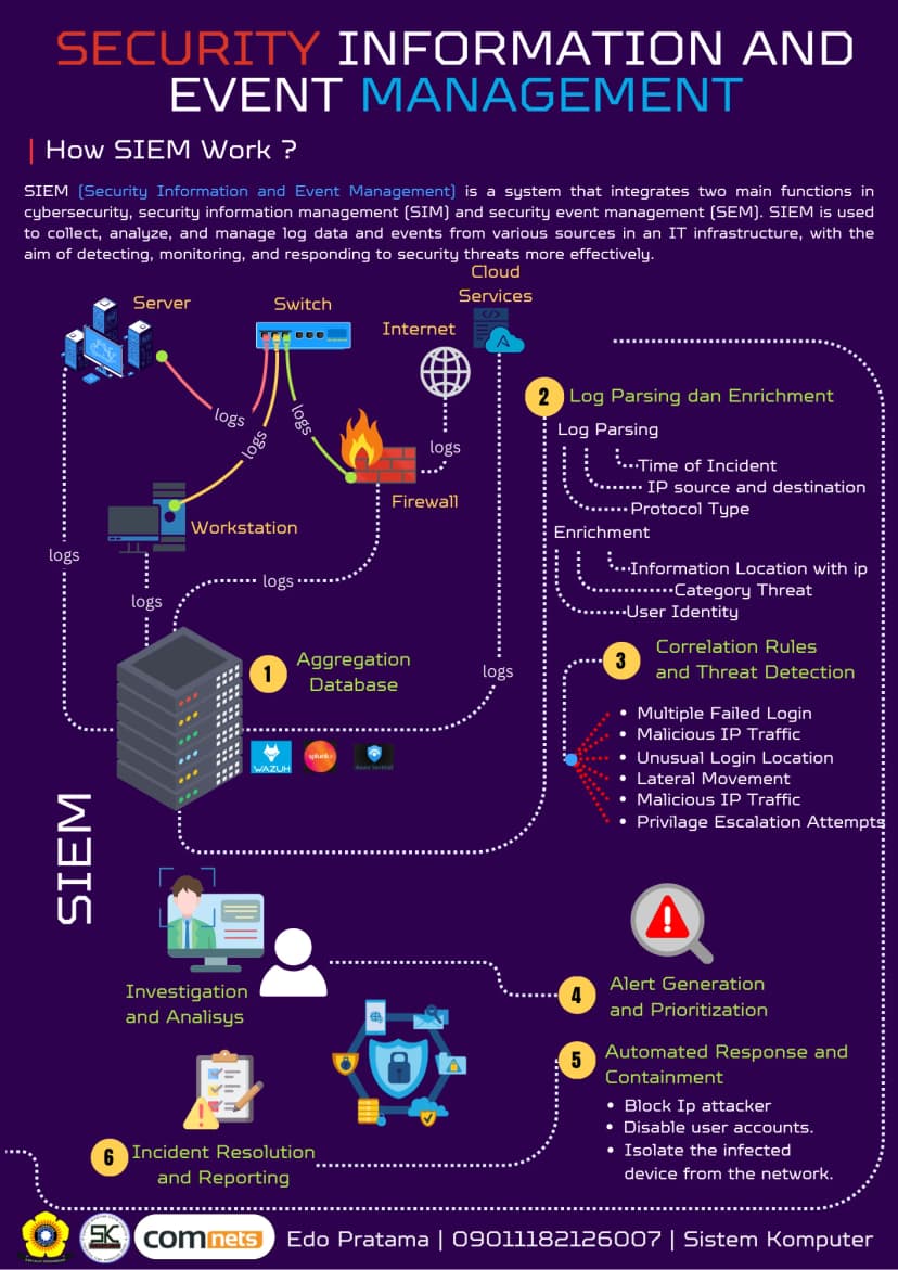 Deteksi Serangan DDoS DoS dan MITM Pada Jaringan Smarthome dengan Menggunakan Metode Decision Tree