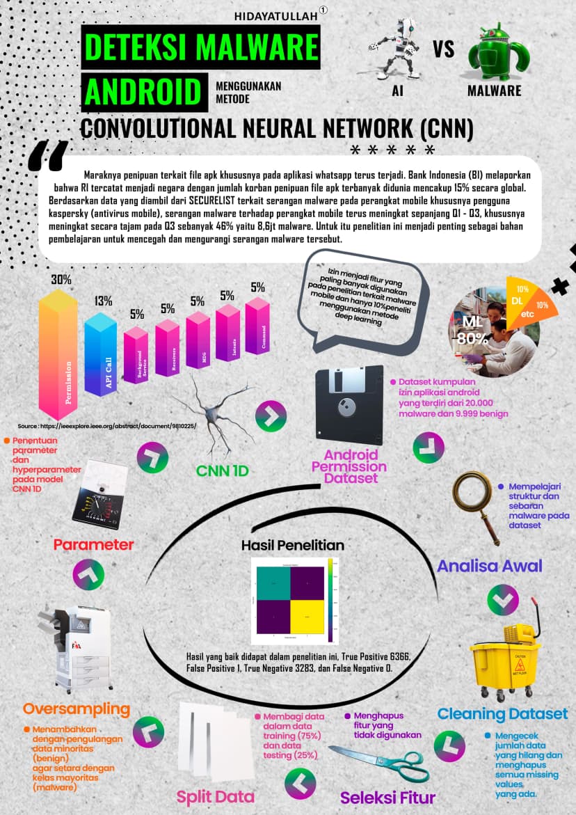 Deteksi Malware Android menggunakan Metode Convolutional Neural Network (CNN)