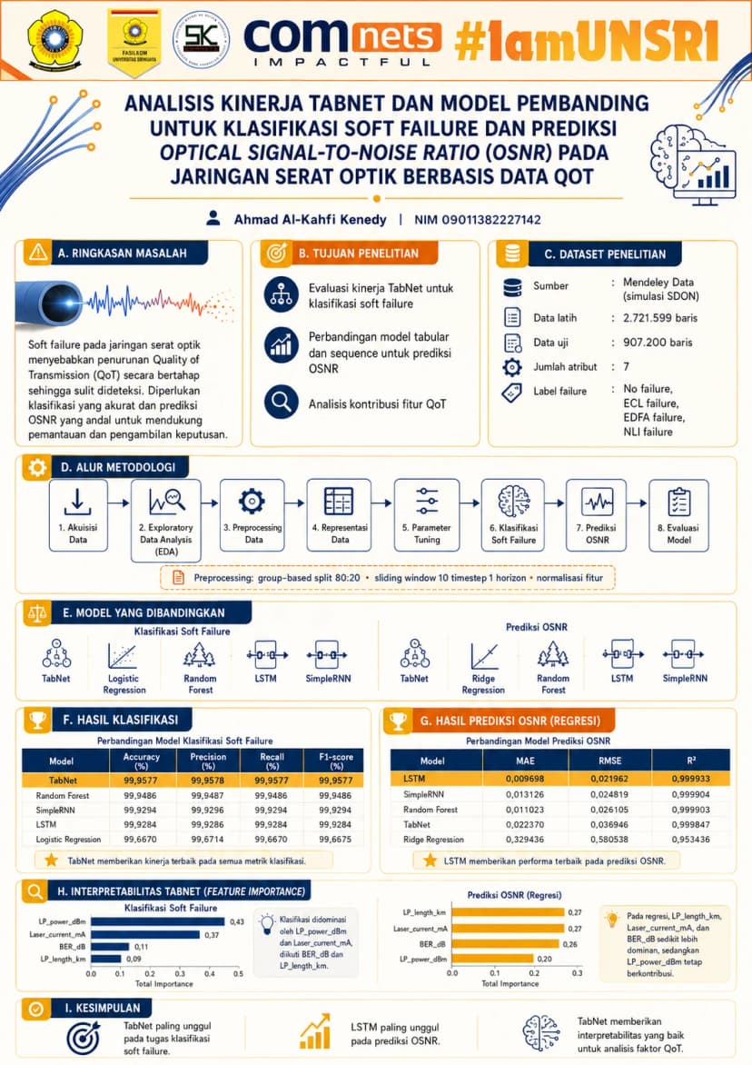 Analisis Kinerja TabNet Dan Model Pembanding Untuk Klasifikasi Soft Failure Dan Prediksi Optical Signal-To-Noise Ratio (OSNR) Pada Jaringan Serat Optik Berbasis Data QoT
