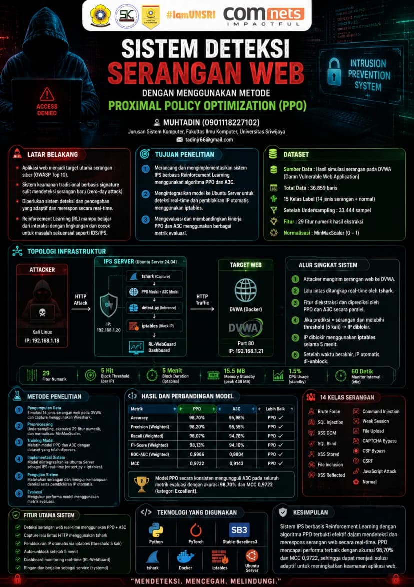 Sistem Deteksi Serangan Web Dengan Menggunakan Metode Proximal Policy Optimization