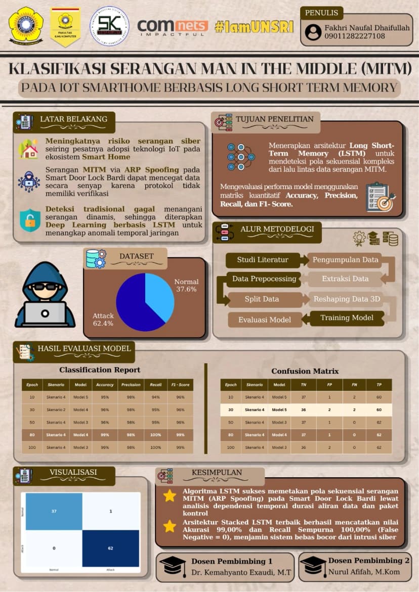 Klasifikasi Serangan Man in the Middle (MITM) Pada IoT Smarthome Berbasis Long Short Term Memory (LSTM)
