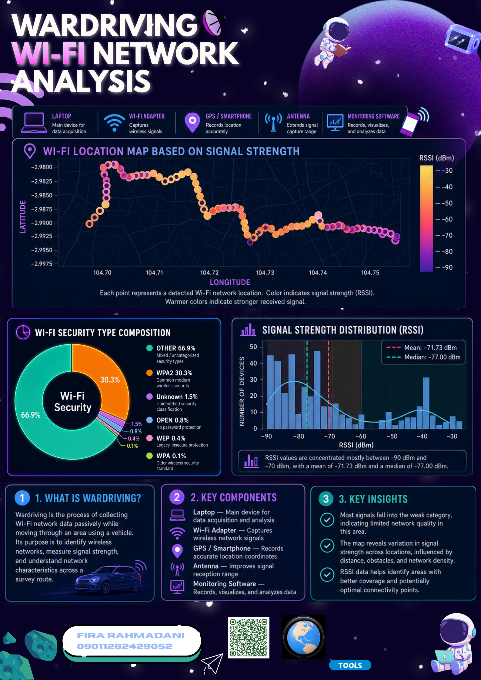 Wardriving wifi network analysis