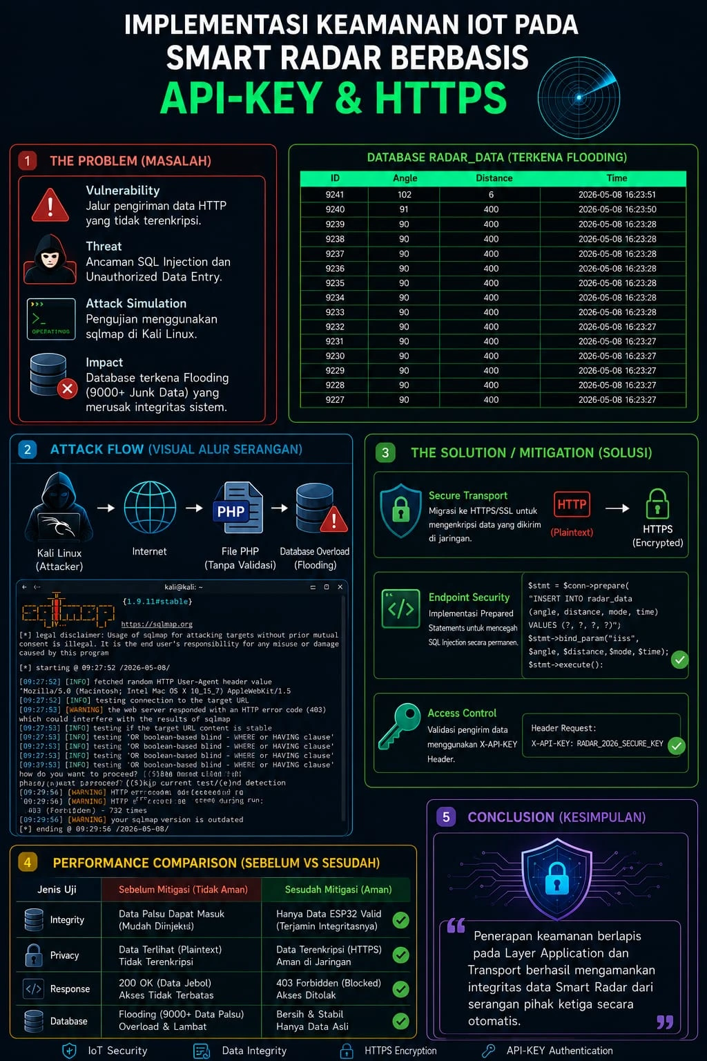 IMPLEMENTASI KEAMANAN IOT PADA SMART RADAR BERBASIS API-KEY & HTTPS