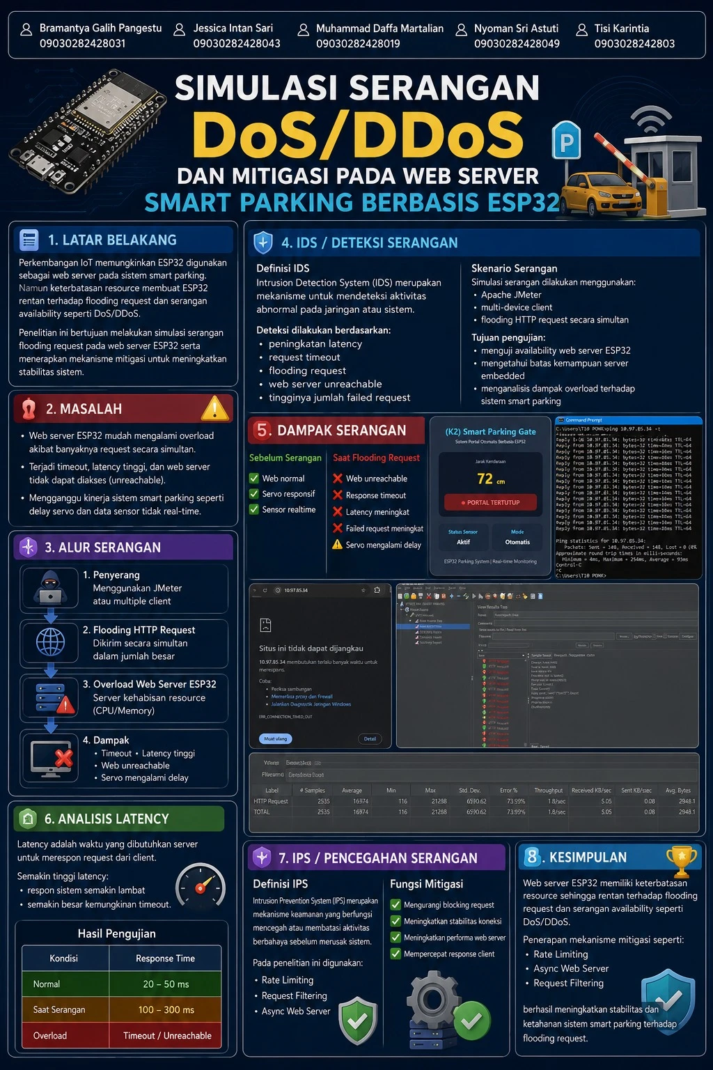 Simulasi serangan DoS/DDoS dan mitigasi pada web server smart parking berbasis ESP32