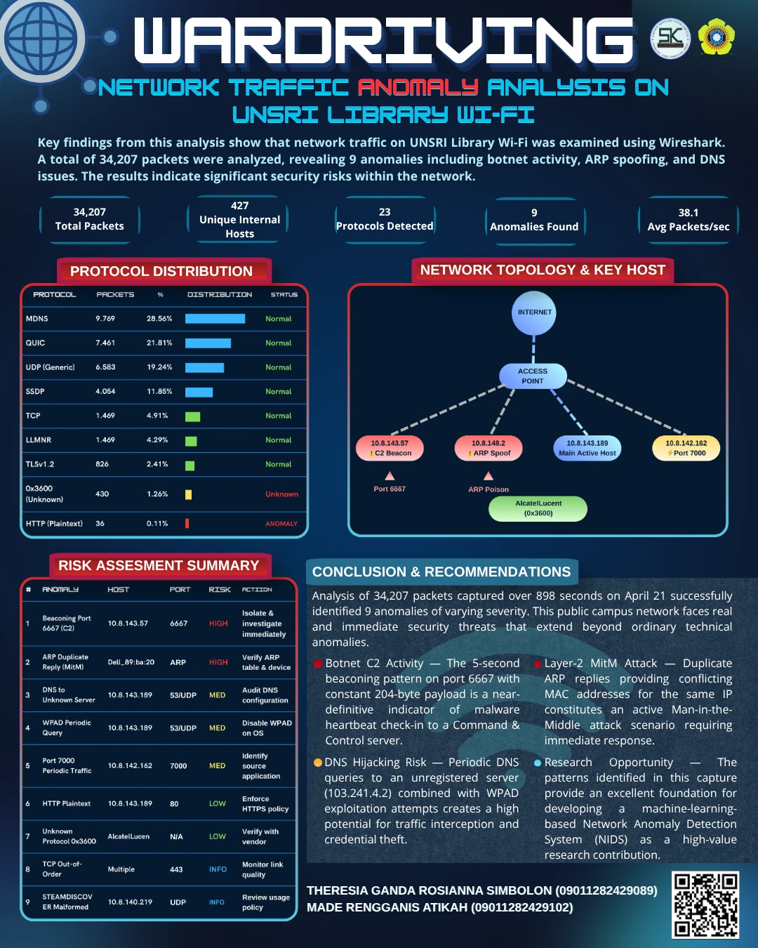 WARDRIVING: Netwrok Traffic Anomaly Analysis on Unsri Library Wi-Fi