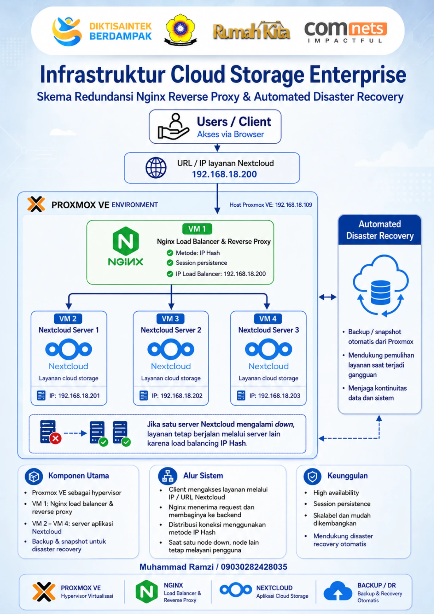 Infrastruktur Cloud Storage Enterprise