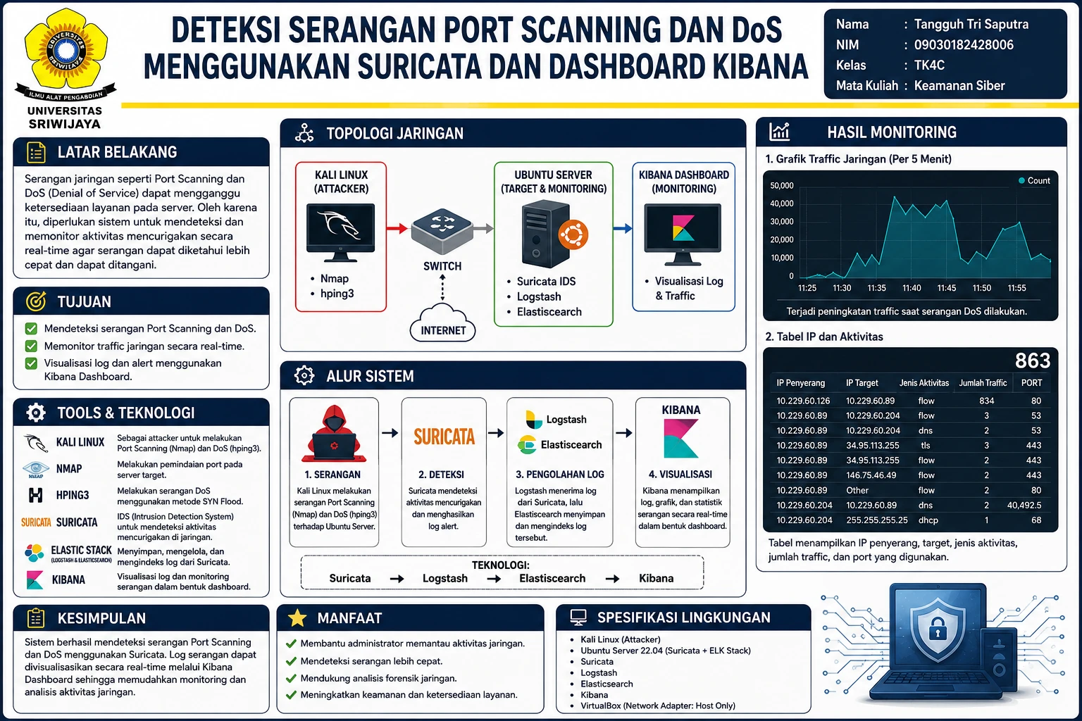 DETEKSI SERANGAN PORT SCANNING DAN DoS MENGGUNAKAN SURICATA DAN DASBOARD KIBANA
