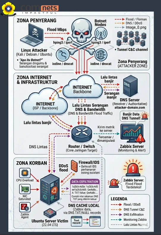 Visualisasi Penyerangan DNS dan Pencegahan