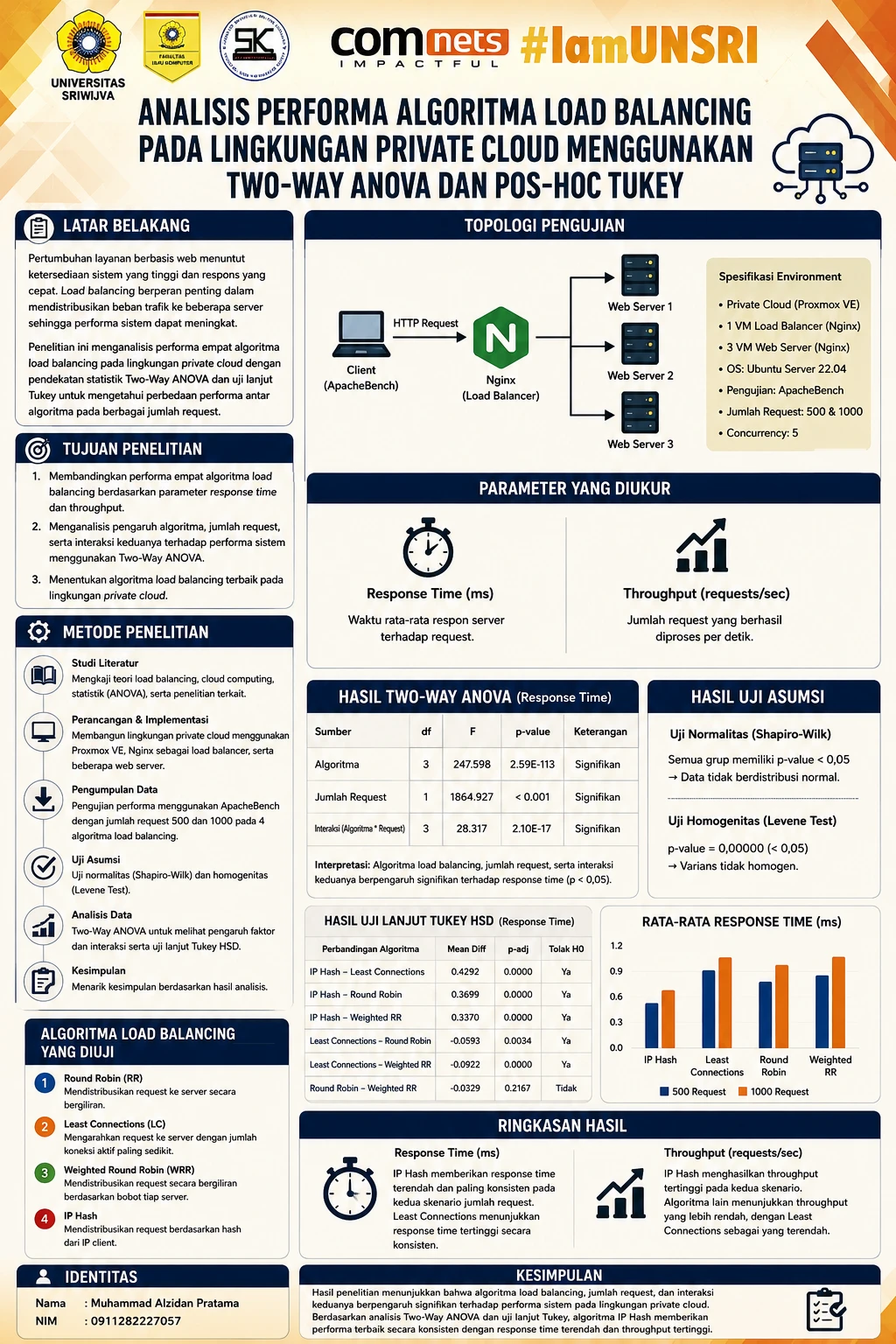Analisis Performa Algoritma Load Balancing Pada Lingkungan Private Cloud Menggunakan Two-way ANova dan Pos-Hoc tukey