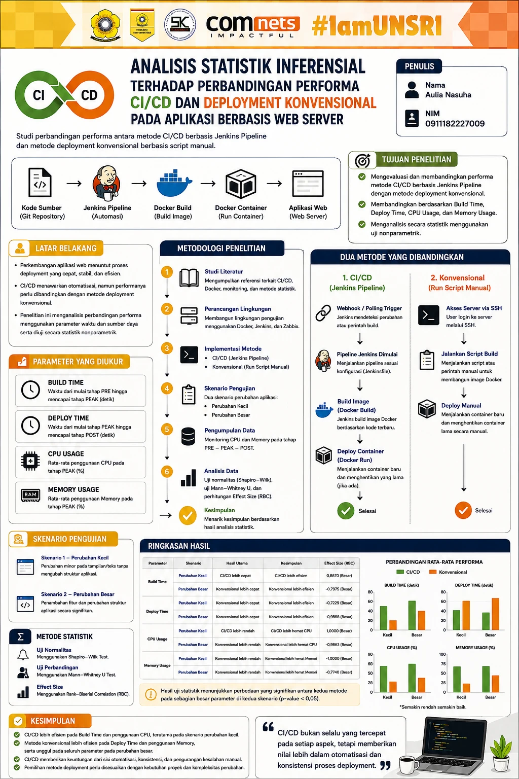 Analisis Statistik Inferensial Terhadap Perbandingan Performa CI/CD dan Deployment Konvensional Pada Aplikasi Berbasis Web Server